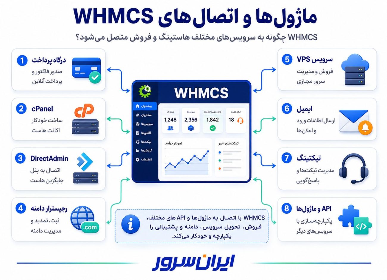 انواع ماژول ها و اتصال های WHMCS