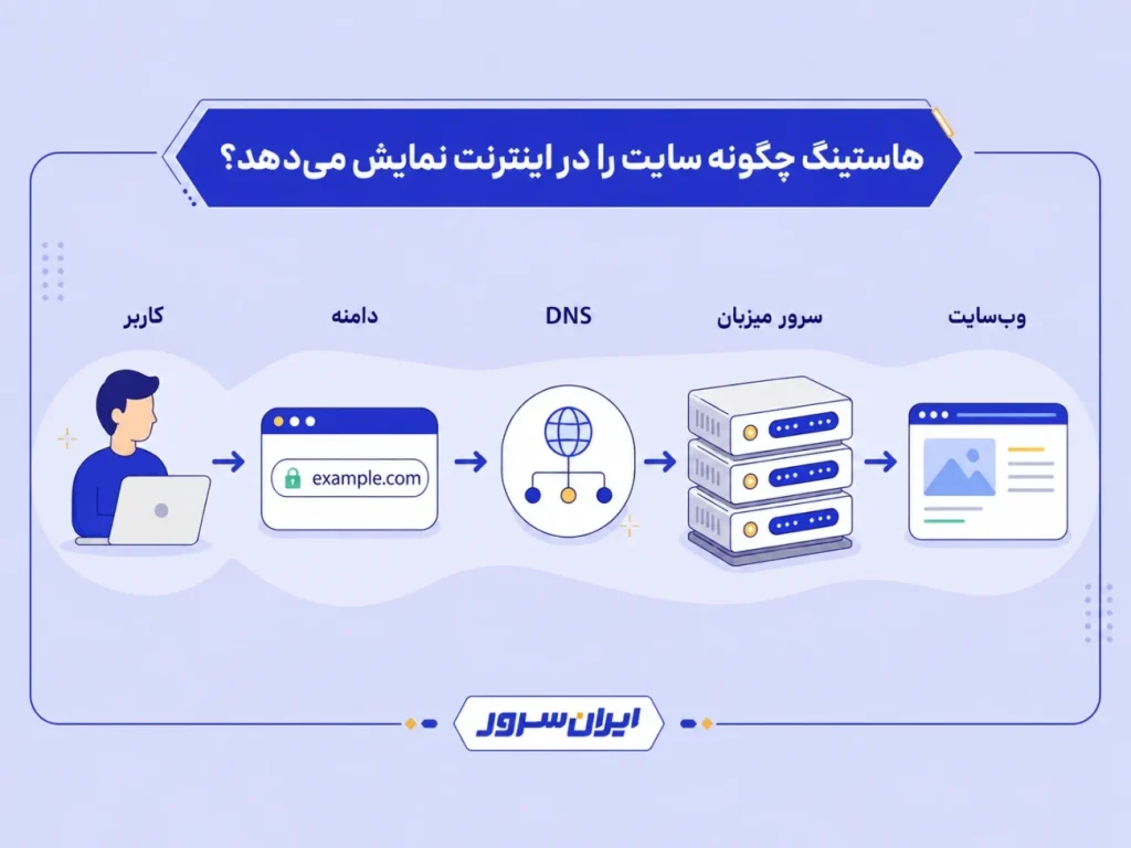 هاستینگ چگونه سایت را در اینترنت نمایش میدهد - بلاگ ایران سرور