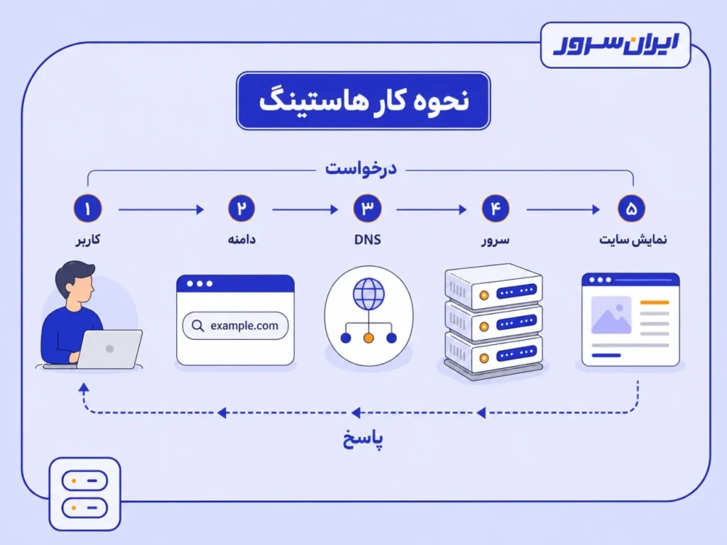 هاستینگ چگونه کار می‌کند - ایران سرور