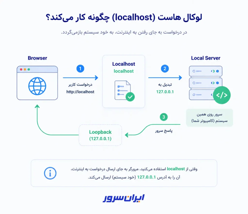 لوکال هاست چگونه کار میکند؟