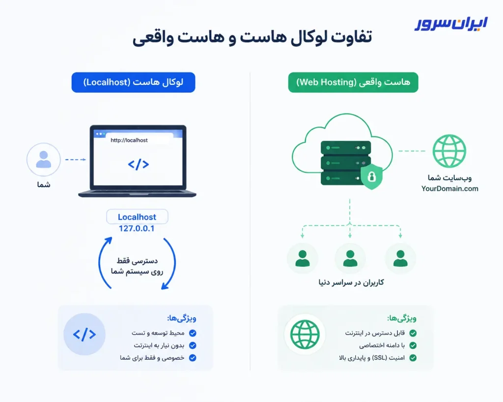 تفاوت لوکال هاست و هاست واقعی