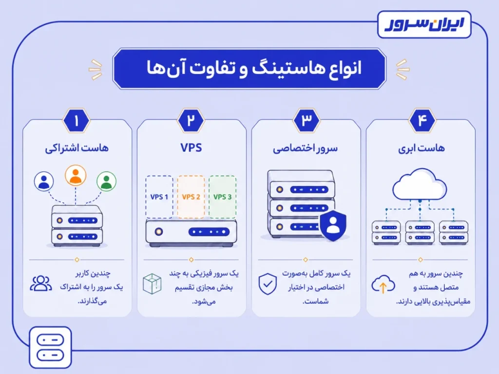 انواع هاستینگ و تفاوت آن ها باهم - بلاگ ایران سرور
