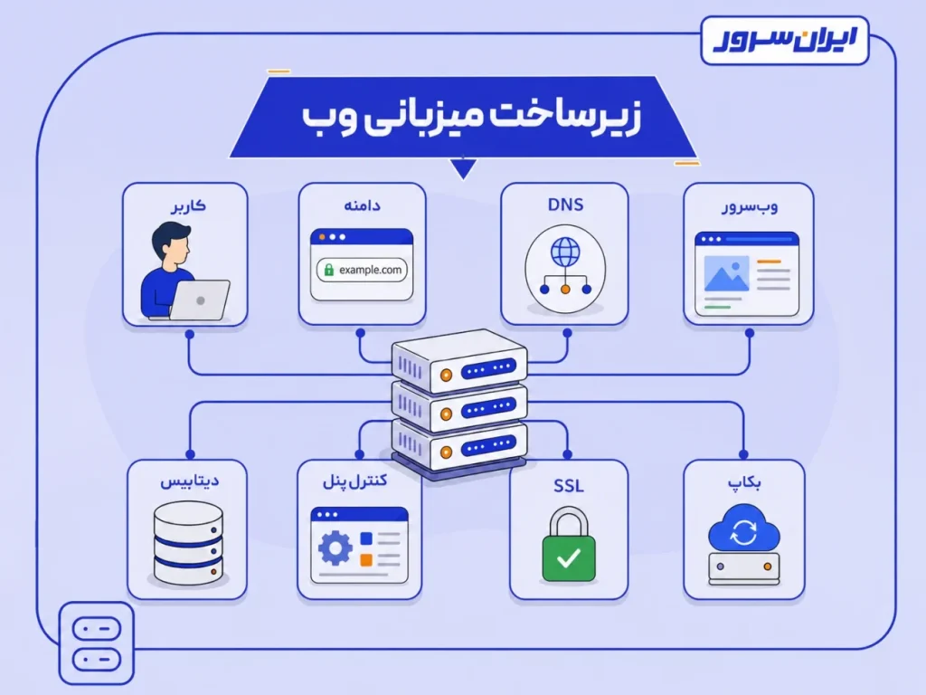 زیرساخت میزبانی وب ۰ ایران سرور
