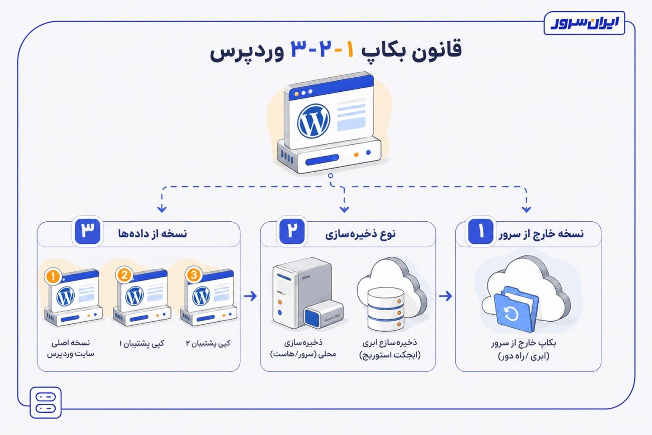قانون ۳-۲-۱ برای بکاپ وردپرس
