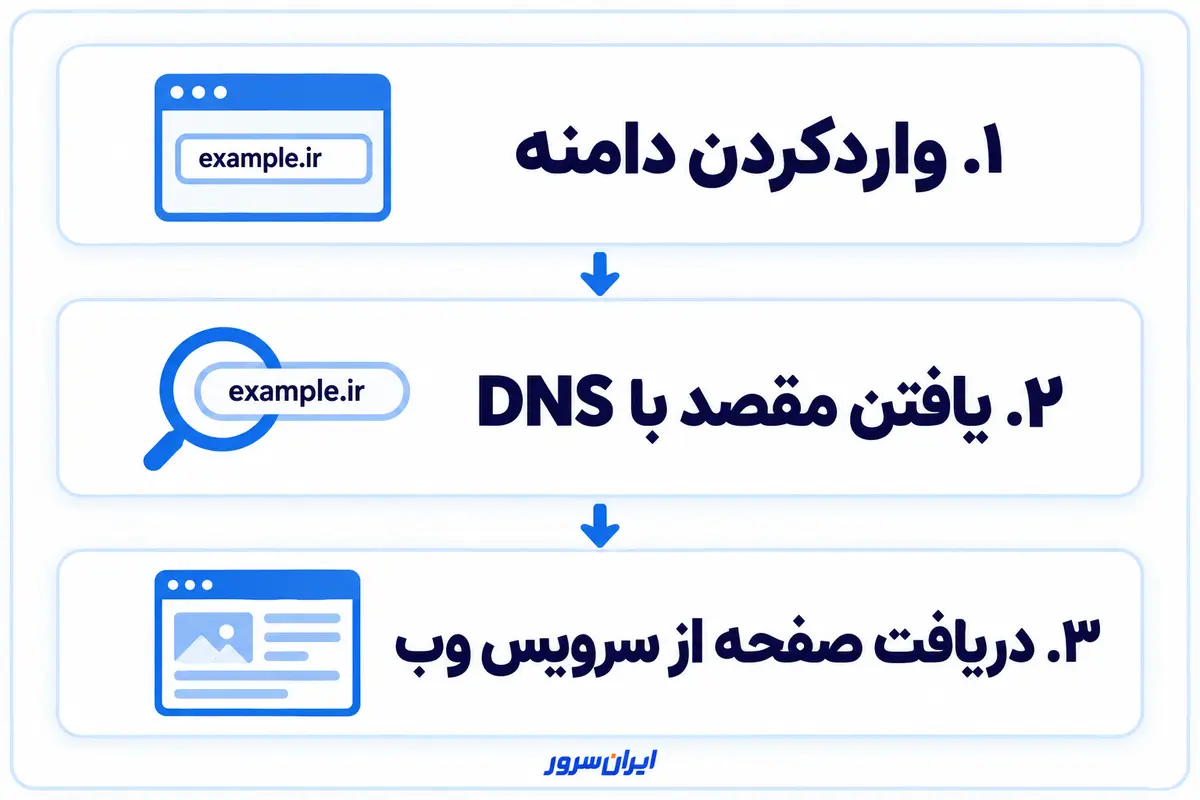 مراحل دسترسی به سایت از طریق دامنه و DNS