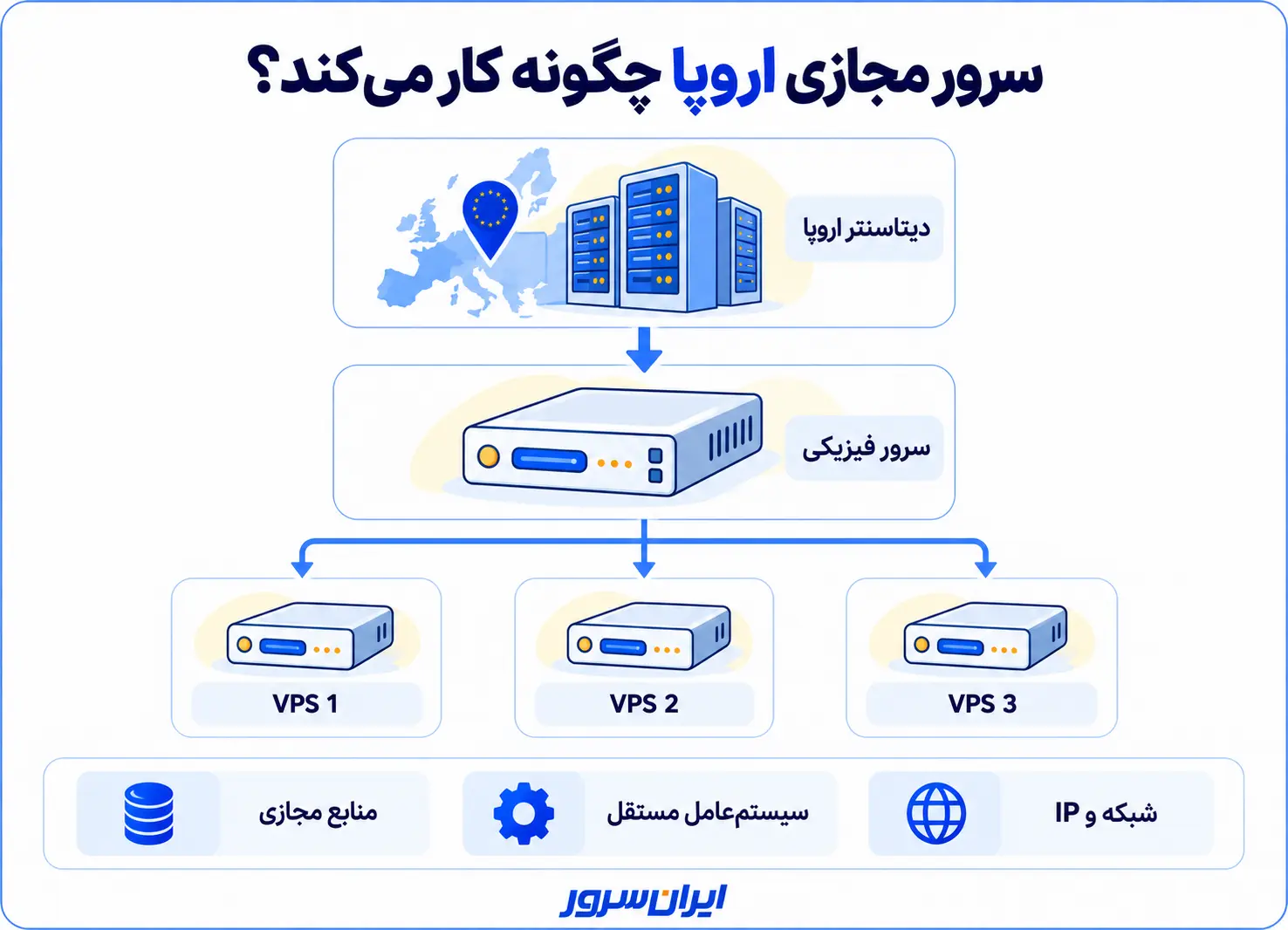 نحوه عملکرد سرور مجازی اروپا و تقسیم منابع سرور فیزیکی بین ماشین‌های مجازی VPS