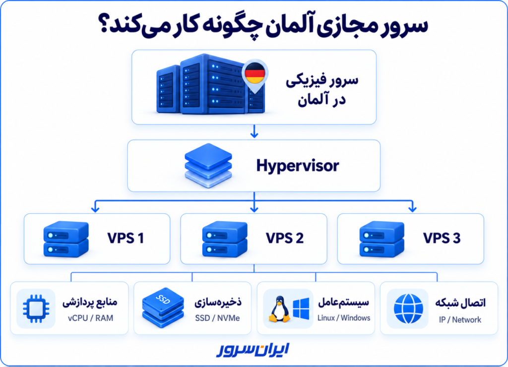 سرور مجازی آلمان چگونه کار میکند؟