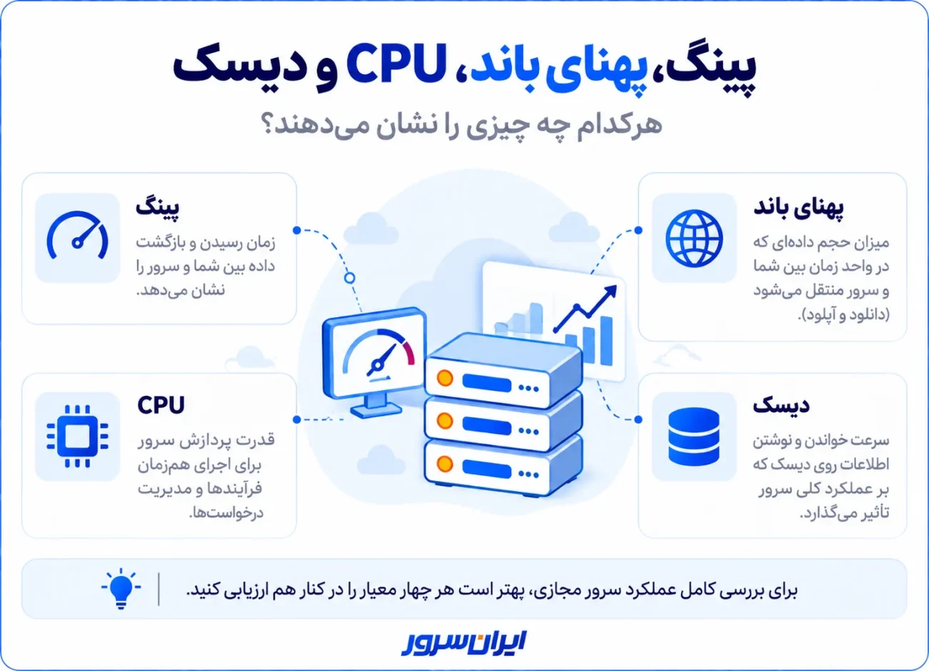 مقایسه معیارهای تست سرعت سرور مجازی شامل پینگ، پهنای باند، پردازنده CPU و عملکرد دیسک