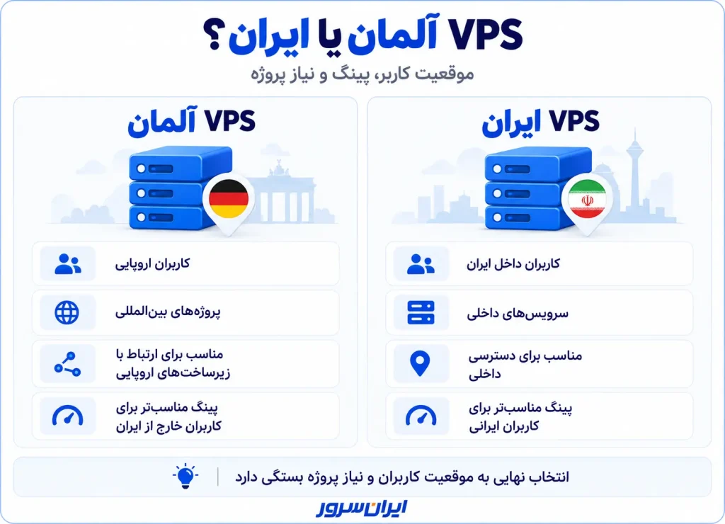 مقایسه سرور مجازی آلمان و ایران از نظر موقعیت کاربران و کاربردها