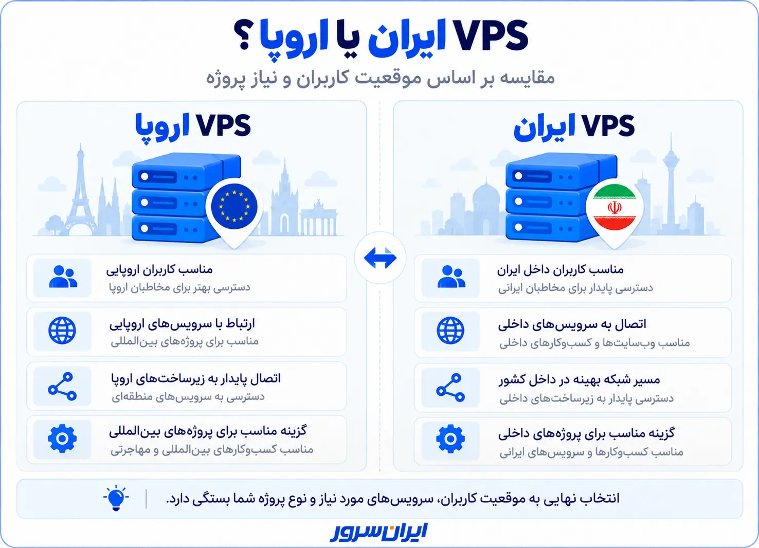 مقایسه سرور مجازی ایران و اروپا بر اساس موقعیت کاربران، مسیر شبکه، سرویس‌های وابسته و نیاز پروژه